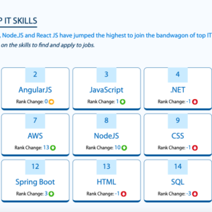 Report: Kubernetes & React Native Are The Fastest Emerging IT Skills